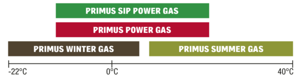 Primus SIP Power Gas 230 g. Rango de temperaturas de uso: 25ºC -15ºC.